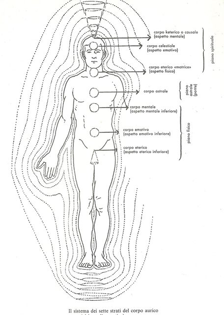 CORPI SOTTILI E CHAKRA…