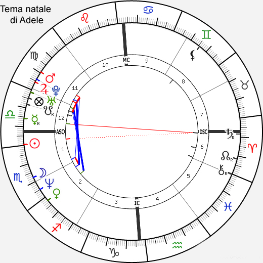 Rispondo a te Adele: “Ho Saturno contro?”